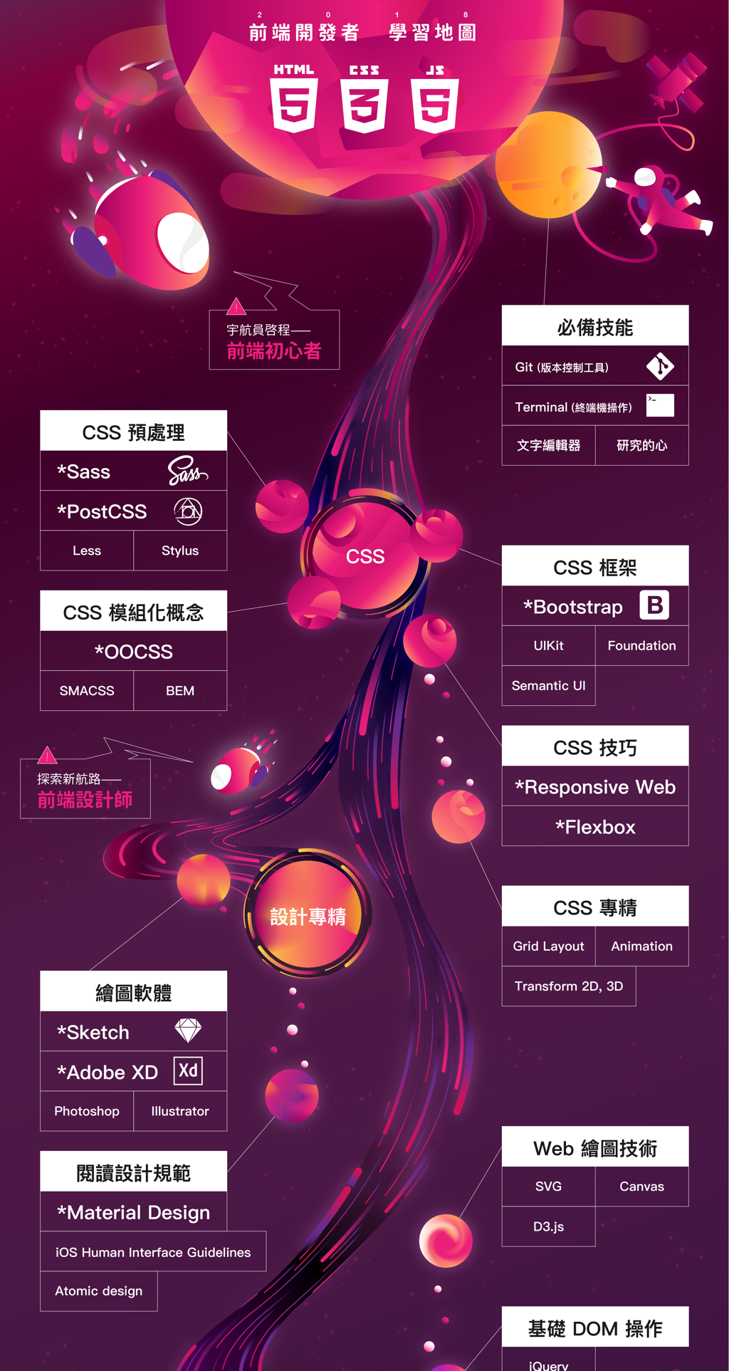 百日轉職前端工程師：前端工程師知識地圖 《Day 1》